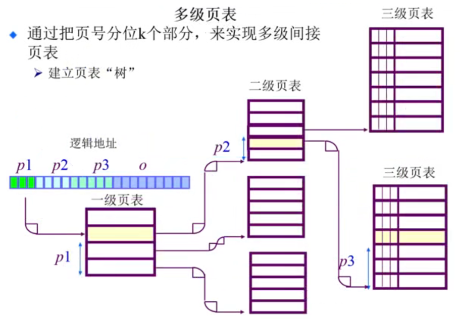 多级页表