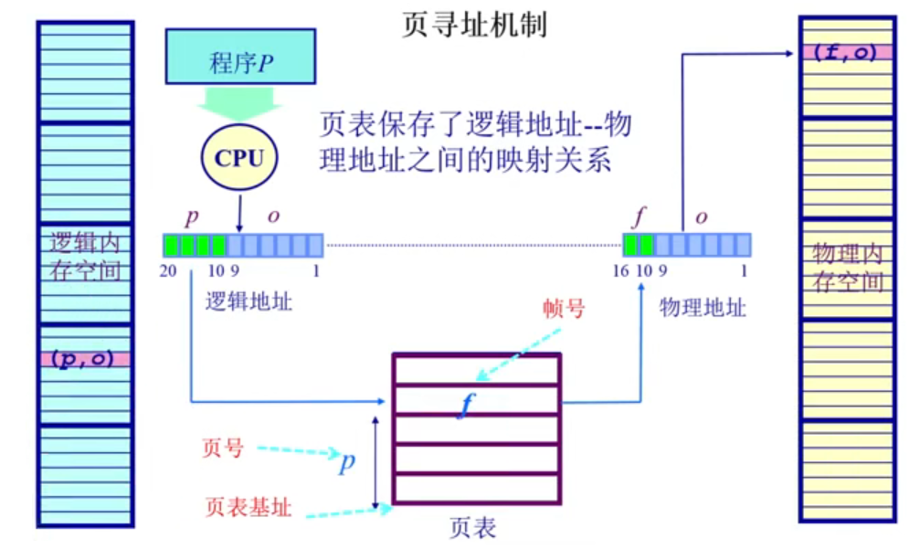 页寻址方案
