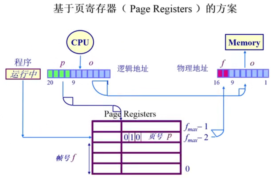 基于页寄存器的方案