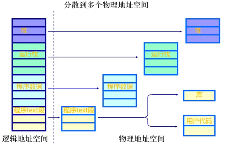 程序的分段地址空间