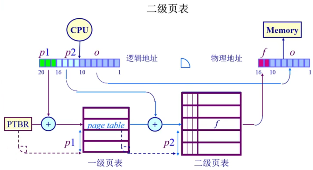 二级页表
