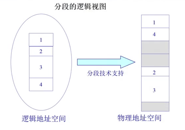 分段的逻辑视图