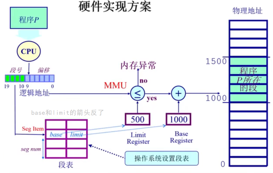 硬件分段实现方案