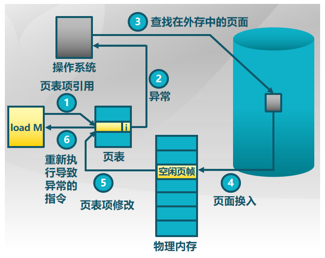缺页中断操作系统处理