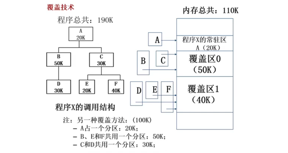 覆盖技术示例