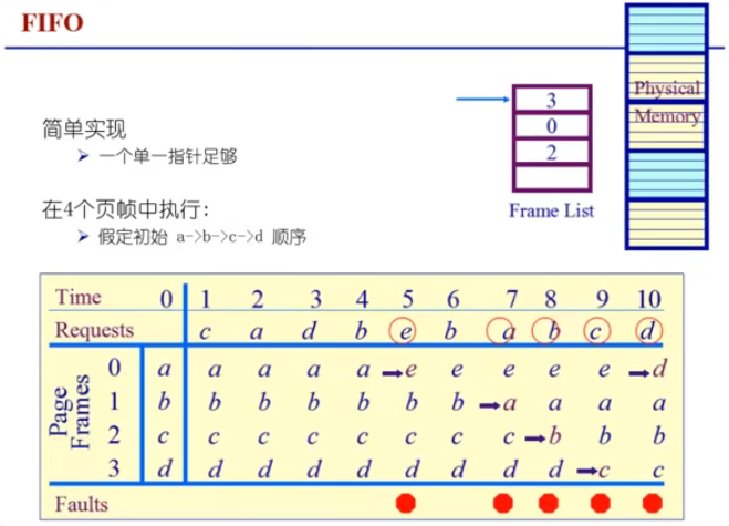 先进先出页面置换算法