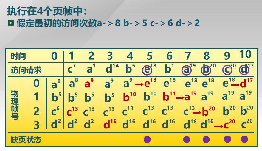最不常用页面置换算法