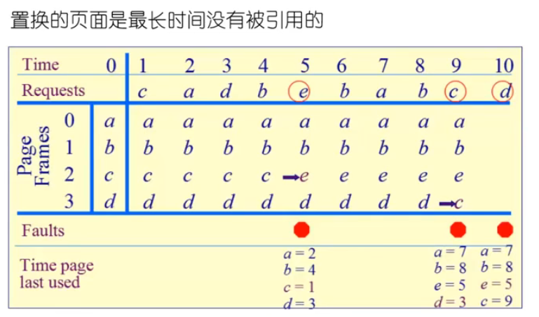 最近最少使用页面置换算法