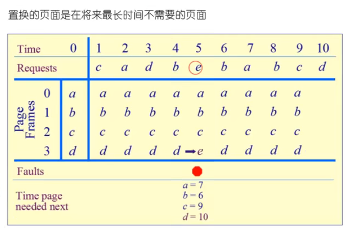 最优页面置换算法