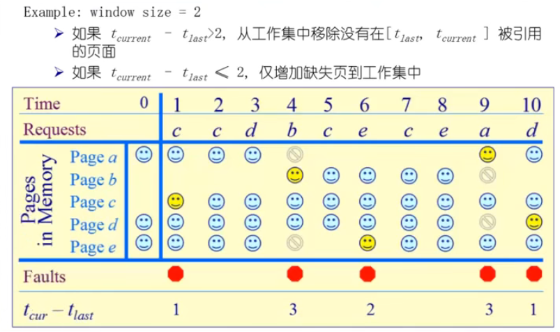 缺页率页面置换算法示例