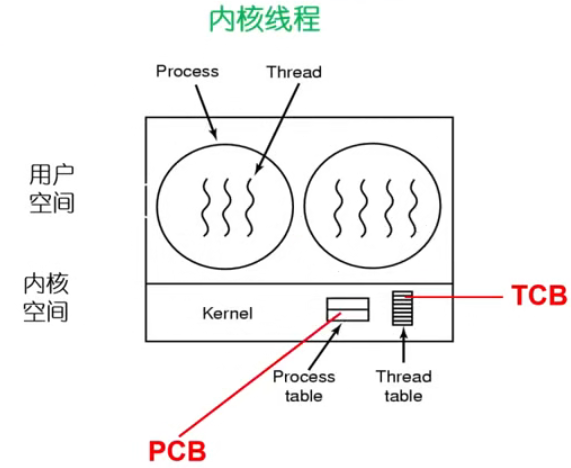 内核线程