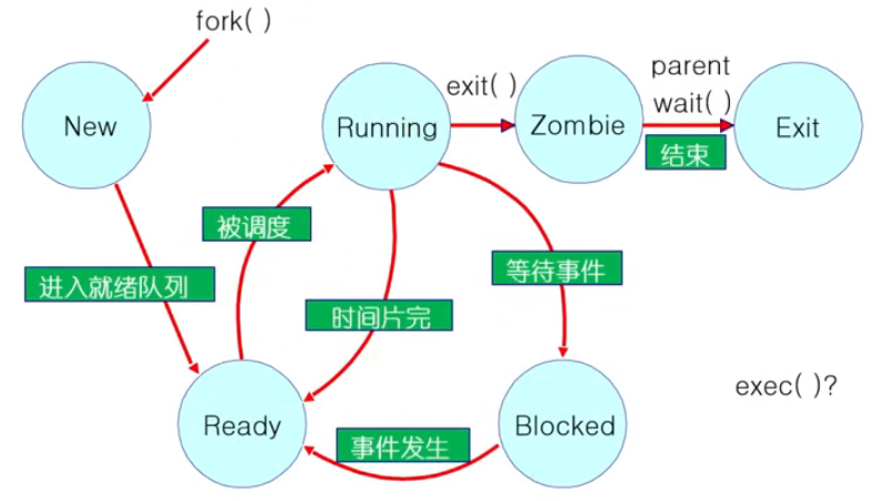 进程控制与进程状态