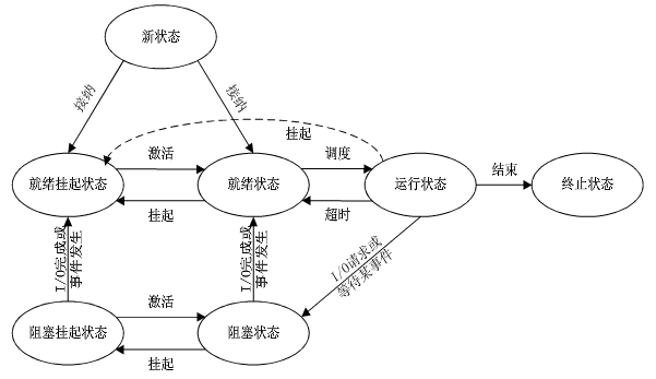 带有挂起状态的进程状态转移模型