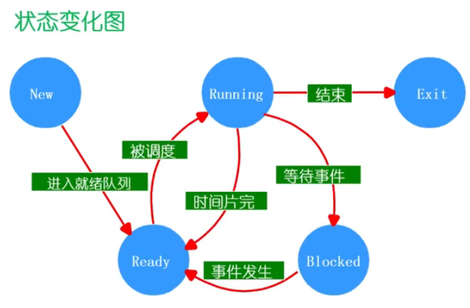 进程状态变化图
