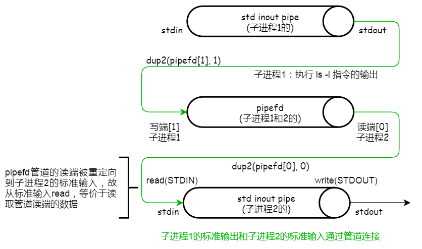 管道重定向数据流向