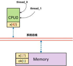 非 SMP 架构多线程访问共享内存