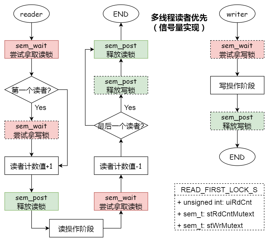 多线程读者优先的信号量实现（代码在后面）