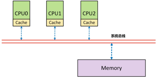 SMP 架构