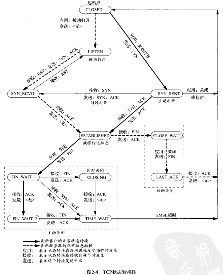 TCP 状态转移图