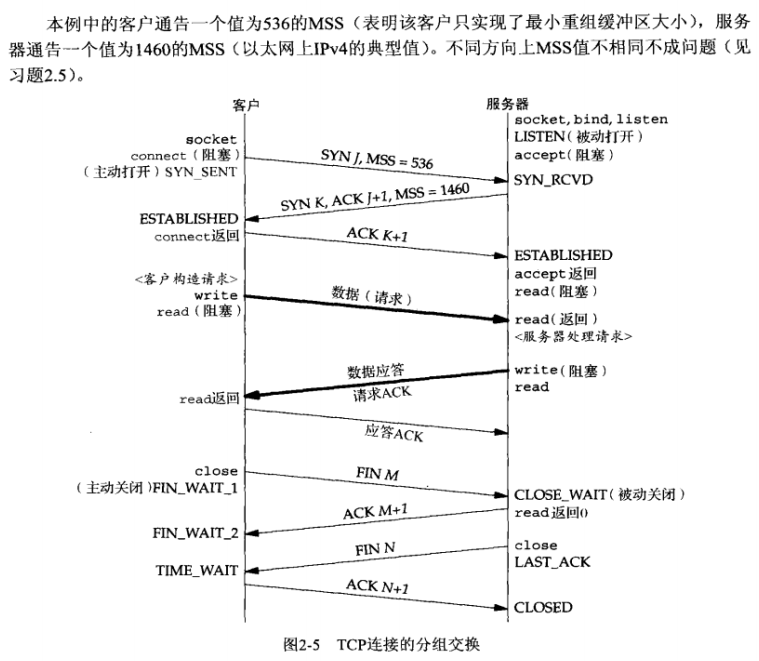 TCP 连接的分组交换（包括连接建立、数据传输和连接终止）
