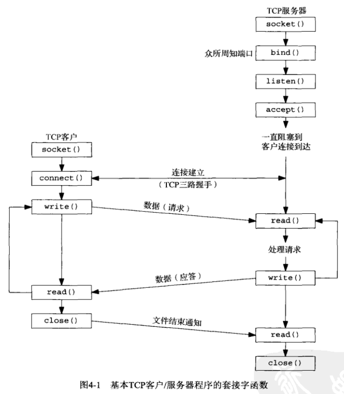 基本 TCP 客户 / 服务器程序的 socket 函数
