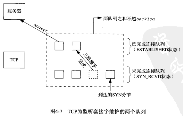 TCP 为监听套接字维护的两个队列